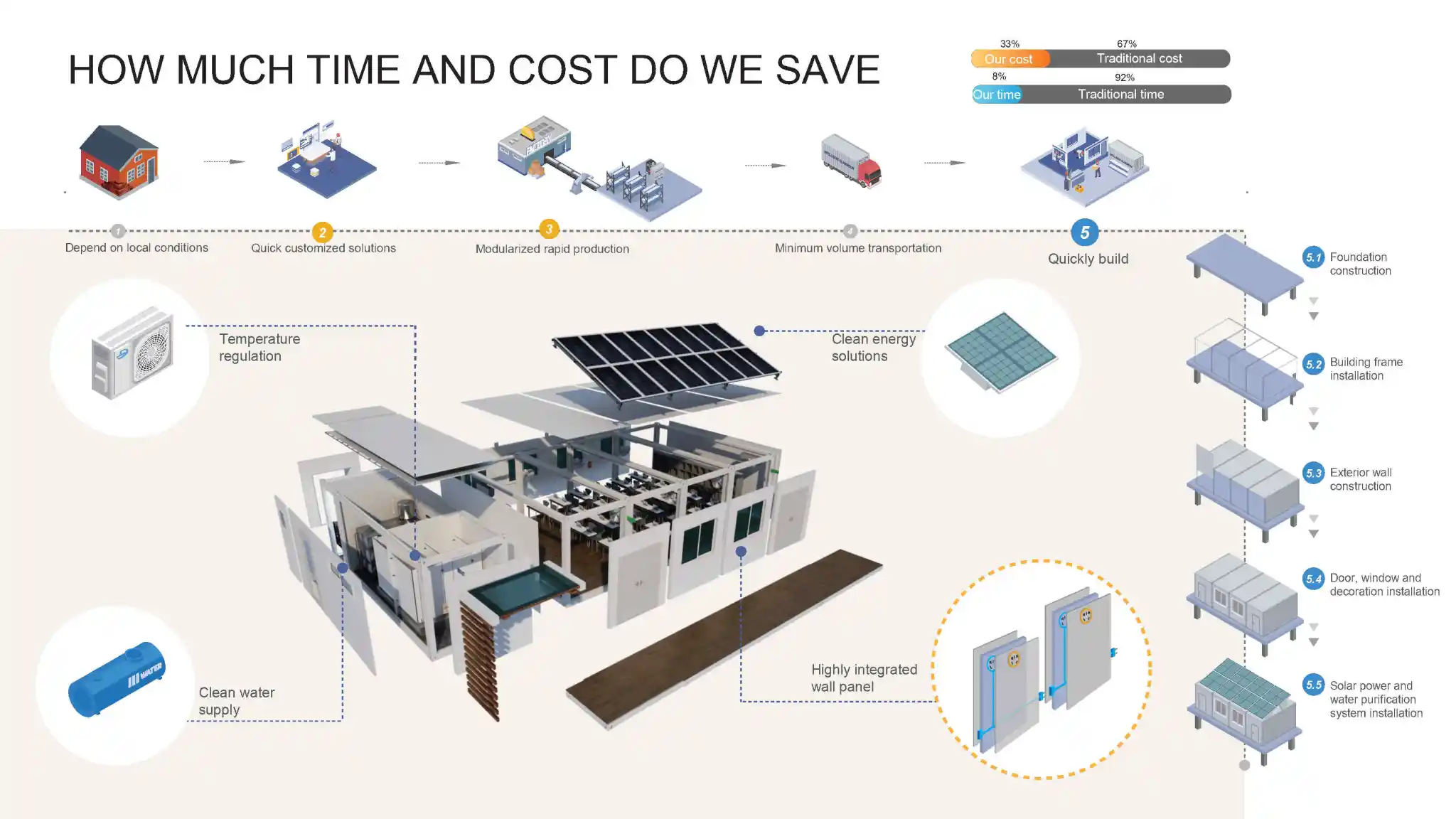 How much time and cost do we save